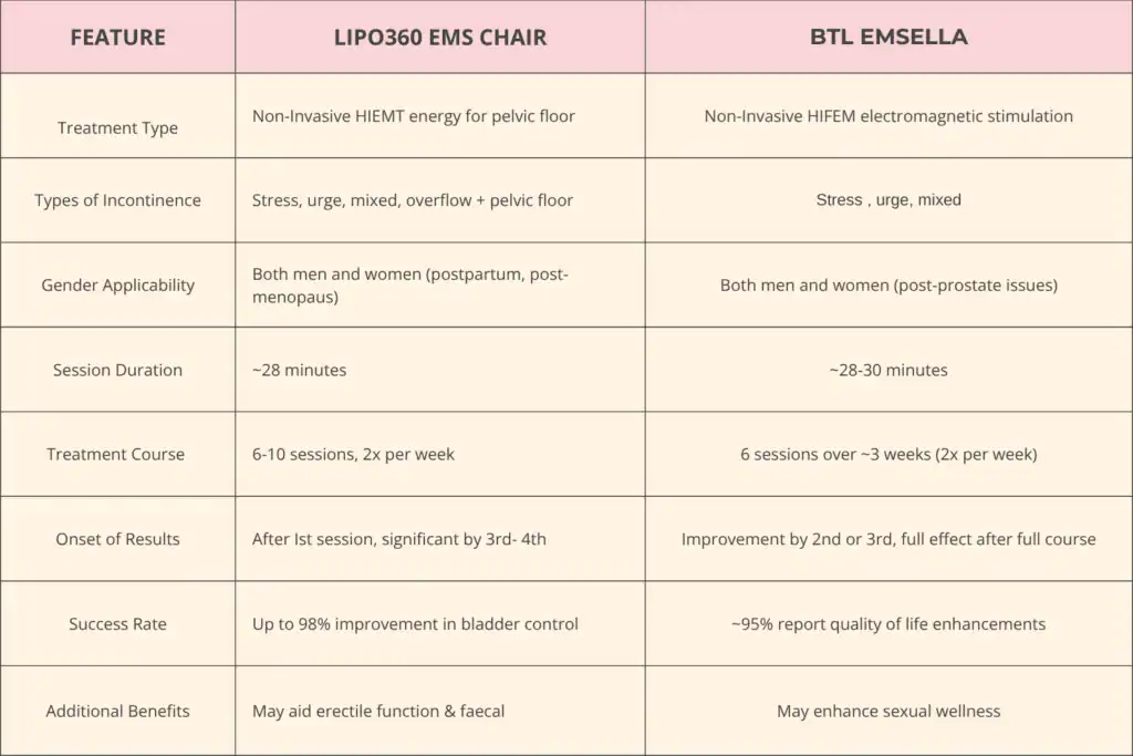 LIPO360 EMS Chair Can Help with Urinary Incontinence 1 Table to show benefits of Lipo 360 for urinary incontinence Bellshill