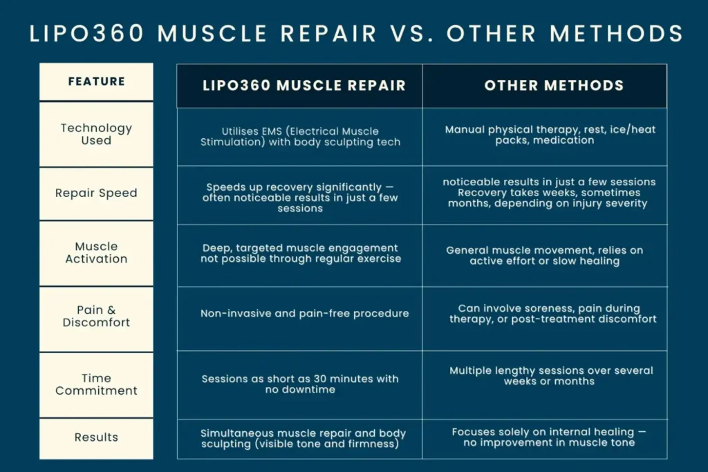Revolutionising Muscle Repair: The Power of LIPO360 Body Sculpt Post-Injury 6 Key differences between LIPO360 Muscle Repair Bellshill and other Muscle Repair Methods including features
